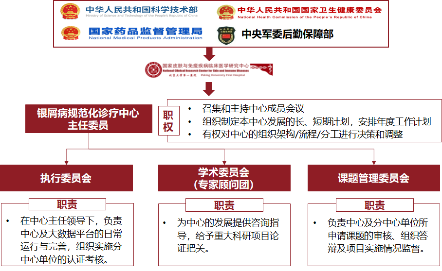 银屑病规范化诊疗中心组织架构及职责.png